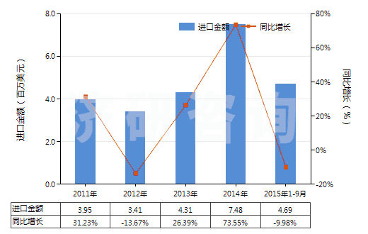 2011-2015年9月中國含甲、乙或丙烷的全氟烴(PFCs)或氫氟烴(HFCs)混合物(但不含甲烷、乙烷或丙烷的全氯氟烴(CFCs)或氫氯氟烴(HCFCs)的混合物)(HS38247800)進口總額及增速統(tǒng)計